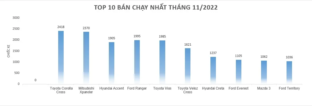 Top 10 xe ô tô bán chạy nhất tại Việt Nam